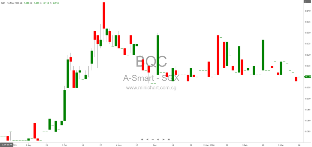 A-Smart Holdings Ltd 1H2026 Results: Revenue Down, Net Loss Narrows, No Dividend Declared
