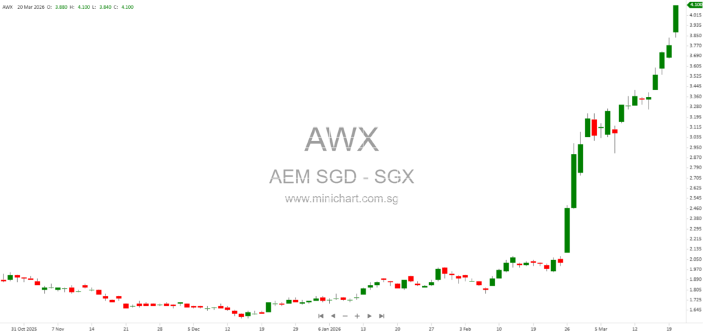 AEM Holdings Announces S$129 Million Strategic Share Subscription and Warrants Issuance with ASE for AI and HPC Growth