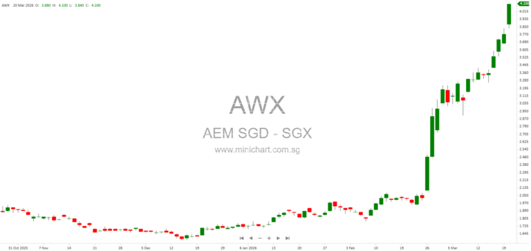AEM and ASE Forge Strategic Partnership to Drive AI & HPC Semiconductor Test Innovation with S$12 Million Investment