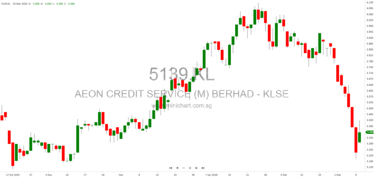 AEON Credit Service (M) Berhad Moneylending Quarterly Disclosure for February 2026 – Outstanding Loans, Defaults, and Top Borrowers 1