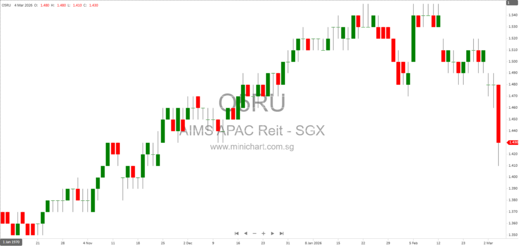 AIMS APAC REIT Sells 8 Senoko South Road for S$15 Million at 11.1% Premium, Strengthening Portfolio and Growth Strategy 1