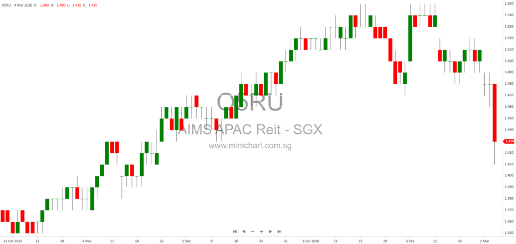 AIMS APAC REIT Divests 8 Senoko South Road for S$15 Million, Achieving 11.1% Premium Over Valuation 1