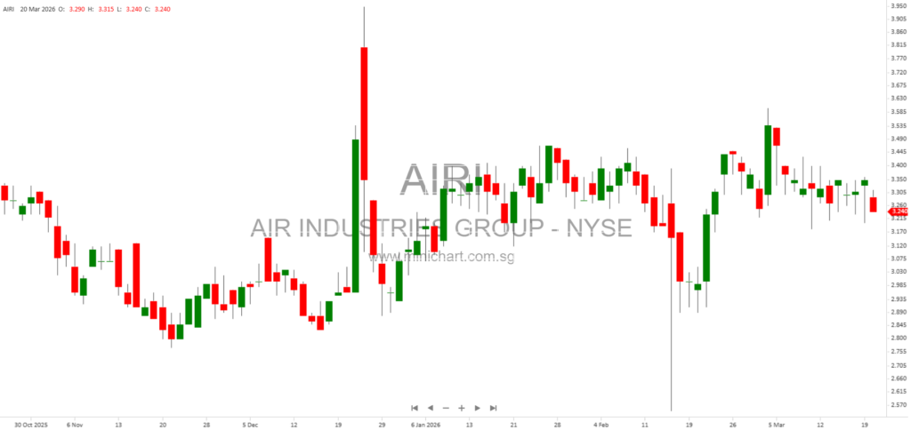 Air Industries Group Files Form 8-K Current Report with SEC – Company Details and Stock Information (March 2026)