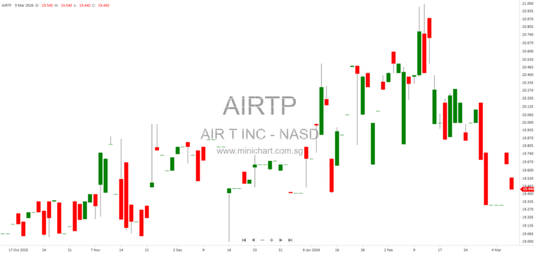 Air T, Inc. Files 8-K Announcing Crestone Air Partners Acquisition of Arena Aviation – Company Profile, Contact, and Security Details