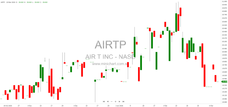 AIR T, INC. Files Form 8-K Announcing Resignation and Company Details – March 2026