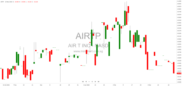 AIR T, INC. Files 8-K for Alpha Income Preferred Securities (AIP) and Common Stock on NASDAQ – Company Details and Filing Information