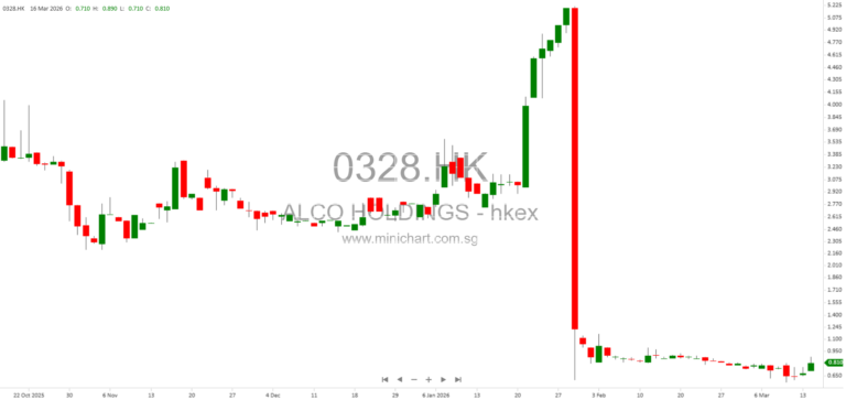 Alco Holdings Considers Possible Fund Raising Exercise – Voluntary Announcement March 2026
