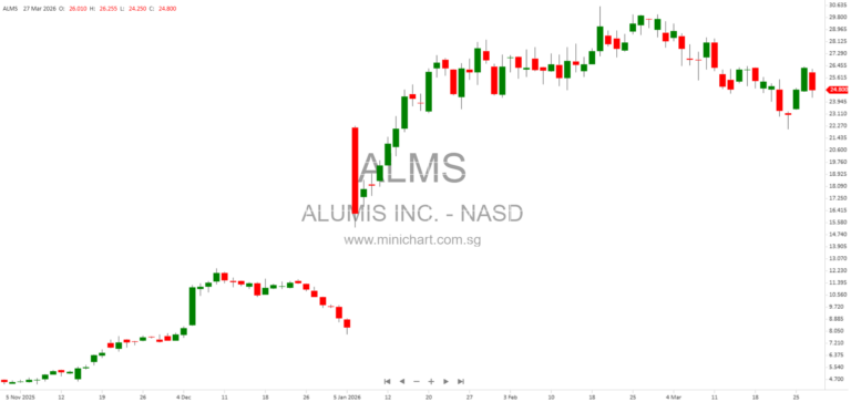 Envudeucitinib Shows Early, Robust Skin Clearance and Quality of Life Improvements in Phase 3 Plaque Psoriasis Trials by Alumis Inc. 123