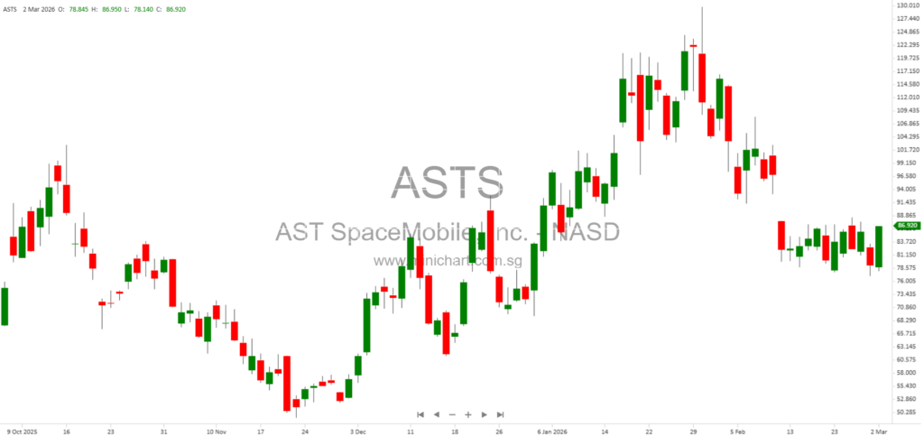 AST SpaceMobile Reports $70.9M 2025 Revenue, $1.2B Contracted Commitments, and Major Satellite Launches in Business Update