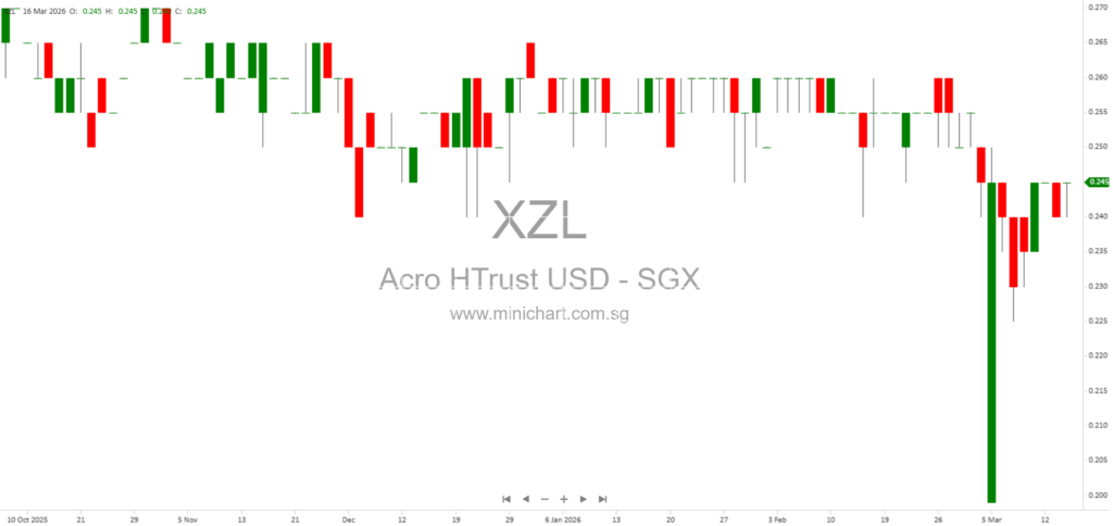 Termination of Proposed Sale of Hyatt Place Memphis Primacy Parkway by Acrophyte Hospitality Trust Announced