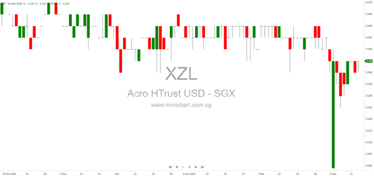 Termination of Proposed Sale of Hyatt Place Memphis Primacy Parkway by Acrophyte Hospitality Trust Announced
