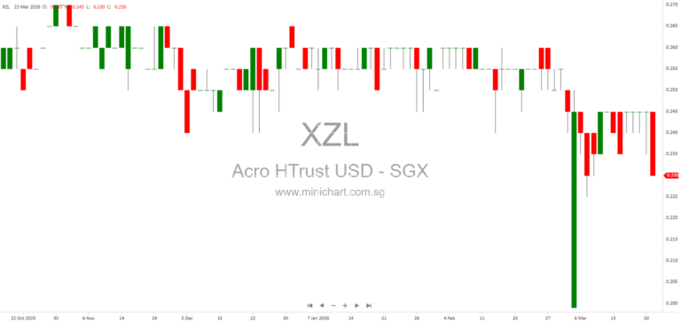 Acrophyte Hospitality Trust Updates on Strategic Review and Potential Transaction for Stapled Securities (March 2026)