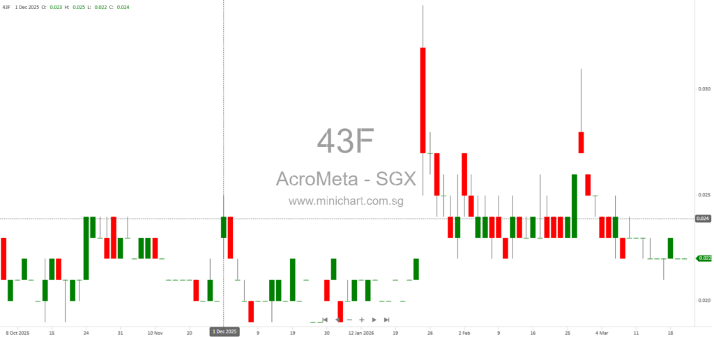 AcroMeta Group Receives SGX Approval for Employee Share Option Scheme 2026 (ESOS 2026)