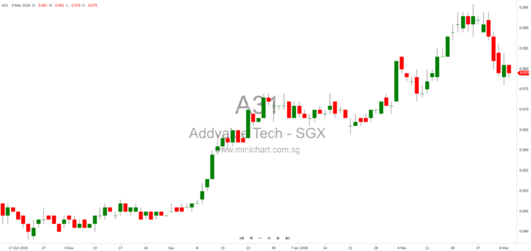 Addvalue Secures US$3.7M in Space Orders, Boosts FY2027 Growth with LEO Satellite IDRS Solutions 1