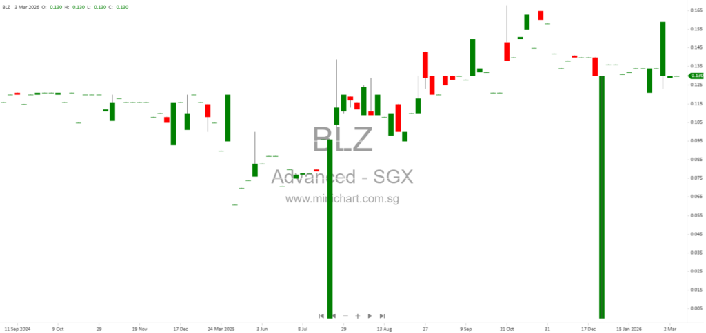 Completion of Advanced CAE Saudi Arabia Company Ltd Disposal by Advanced Holdings Ltd Announced