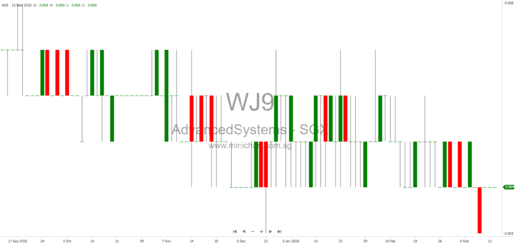 Advanced Systems Automation Limited Responds to SGX Queries on LSO Acquisition, Goodwill Impairment, and Financial Performance (FY2025)