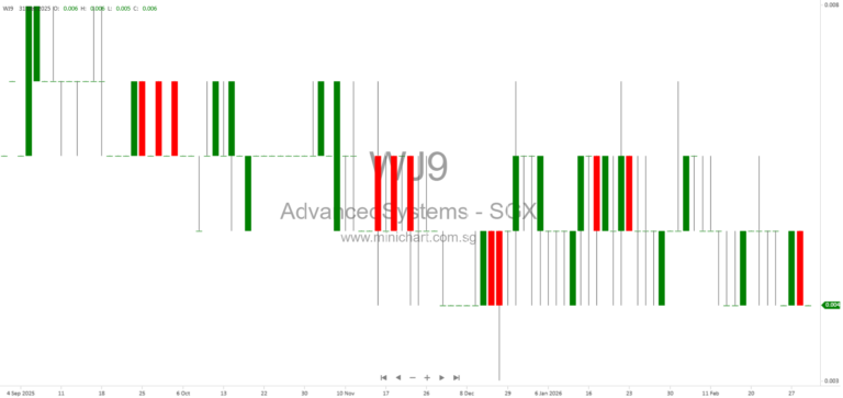 Advanced Systems Automation Limited Expects Higher Net Loss for FY2025 Due to Impairment Losses and Declining Revenue