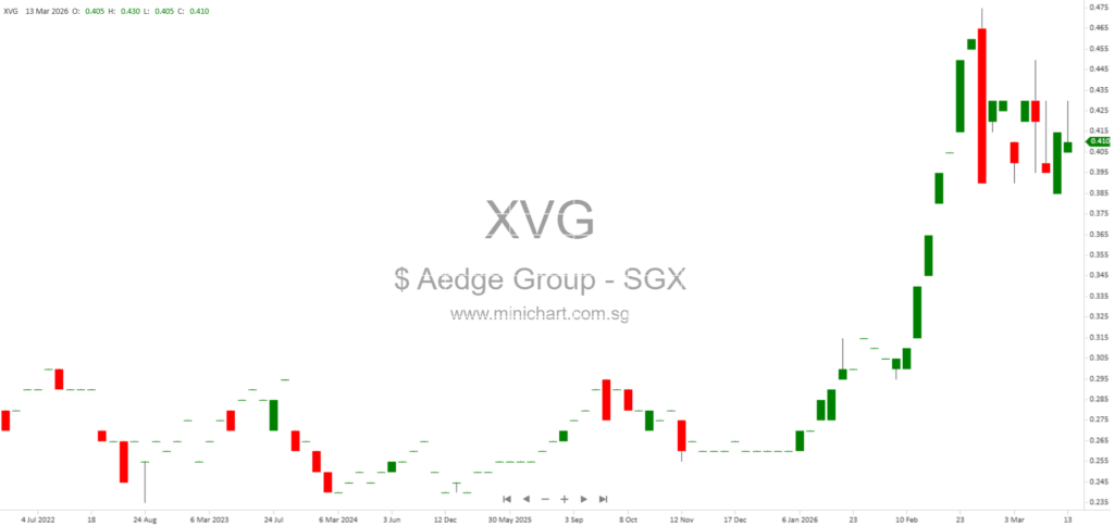 Aedge Group Secures US$1.51 Million Offshore Engineering Contract to Boost Revenue Through 2026