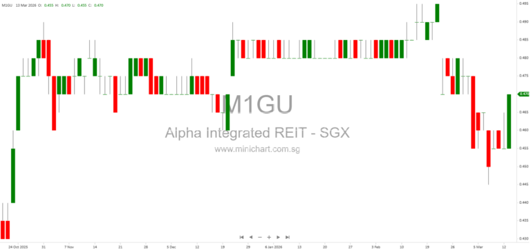 Alpha Integrated REIT Successfully Refinances S$75 Million Loan, Strengthening Capital Structure and Extending Debt Maturity Profile 1