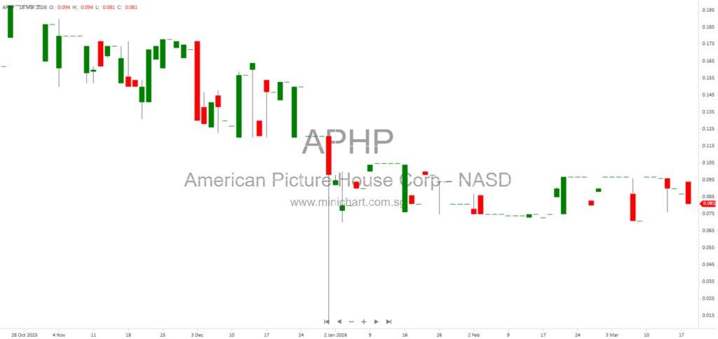 American Picture House Corporation Announces $1.5 Million Securities Purchase Agreement with Labrys Fund II, LP – SEC 8-K Filing January 2026