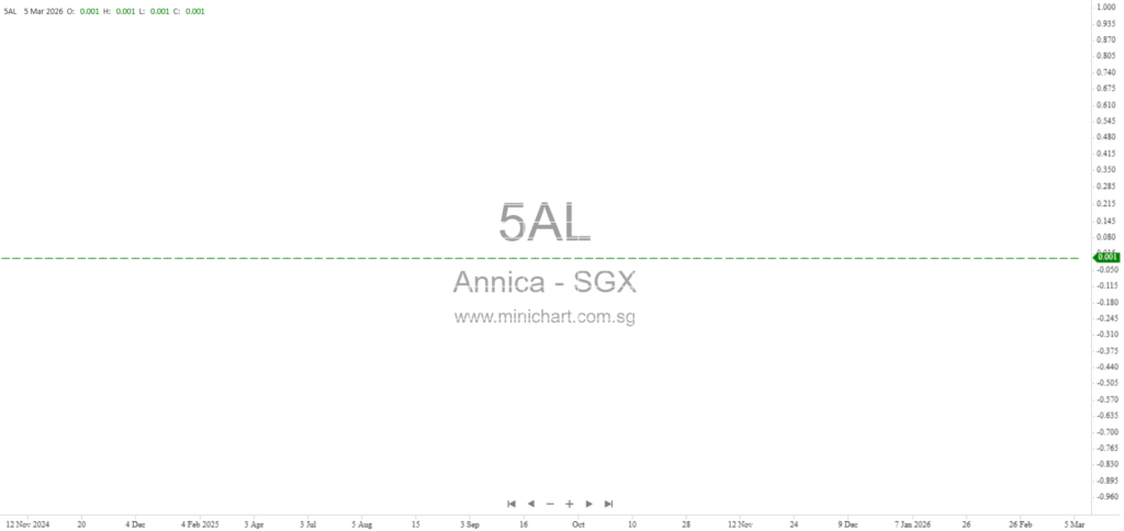Annica Holdings Withdraws Proposed Rights Issue Following SGX RegCo Consultation – Revised Terms Announced 1