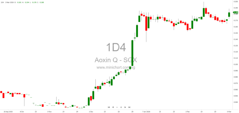 Aoxin Q & M Dental Group Announces Proposed Placement of Up to 113 Million New Shares to Raise S$17 Million for Business Expansion and Growth Plans