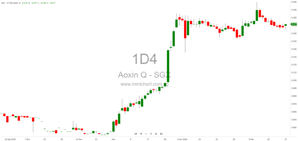 Aoxin Q & M Dental Group Limited FY2025 Financial Results: Revenue Decline, Rights Issue, No Dividend Declared