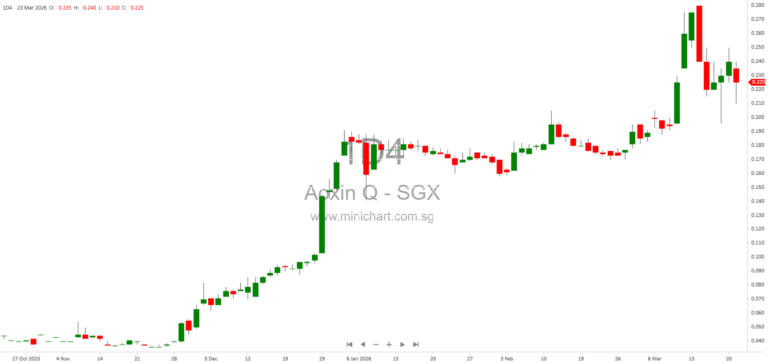 Aoxin Q & M Dental Group Upsizes Share Placement to S$20.2 Million Following Strong Investor Demand 1