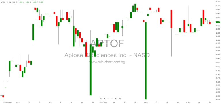 Aptose Biosciences Inc. Announces Amendment to Executive Employment Agreement With CEO Dr. William Rice – March 2026