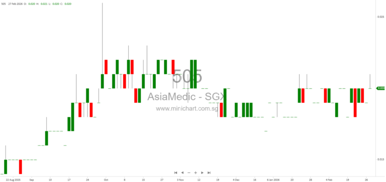 AsiaMedic Limited Doubles FY2025 Profit to S$2.0 Million on Strong Imaging Growth; No Dividend Announced