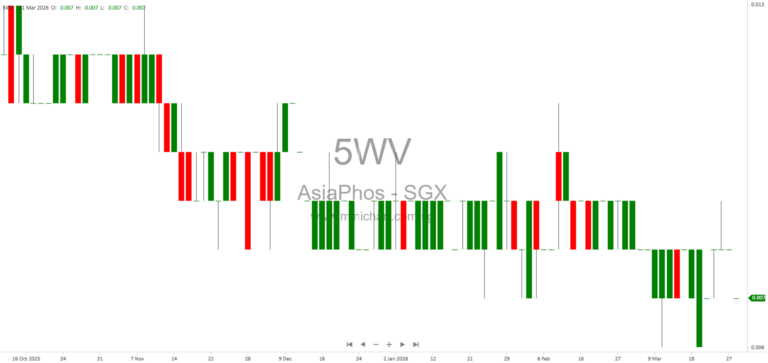 AsiaPhos Limited Extends Term Sheet for Acquisition of Exquisite Mode Sdn Bhd to September 2026 Amid Legal Proceedings