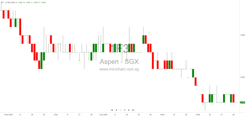 Aspen (Group) Holdings Limited Provides Update on Subsidiaries’ Liquidation Status – No Material Developments as of March 2026