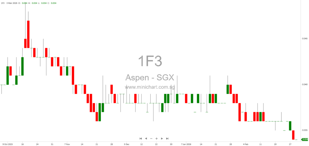 Aspen (Group) Holdings Extends Heads of Agreement Period With RAC to 30 April 2026