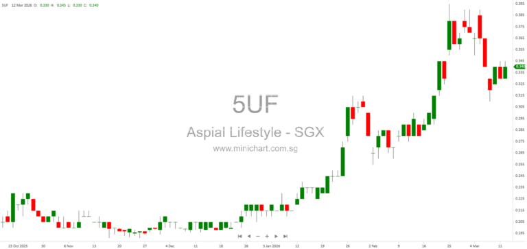 Aspial Lifestyle Completes Sale of Shares and Meets SGX Mainboard Listing Requirements