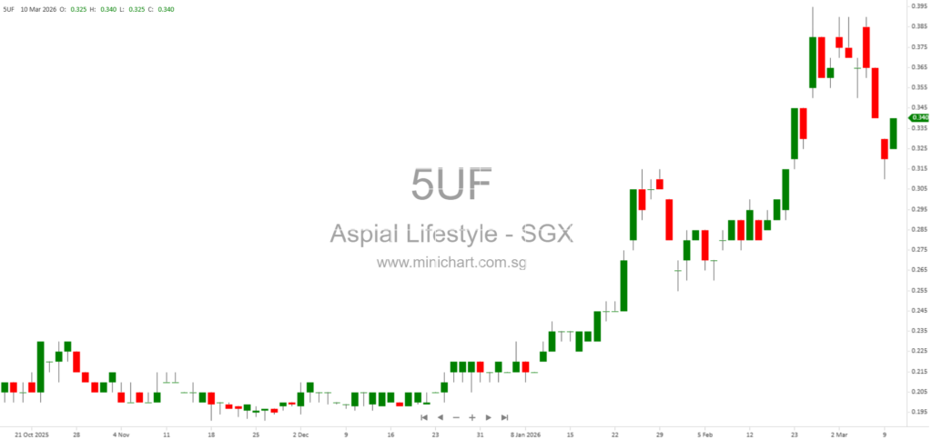 Aspial Lifestyle Limited Announces Acquisition of Ion World, Kedai Emas, and Focus Resources in Malaysia – Strategic Expansion in Pawnbroking and Gold Retailing Business 18