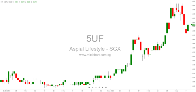 Aspial Lifestyle Limited Announces Acquisition of Ion World, Kedai Emas, and Focus Resources in Malaysia – Strategic Expansion in Pawnbroking and Gold Retailing Business 18