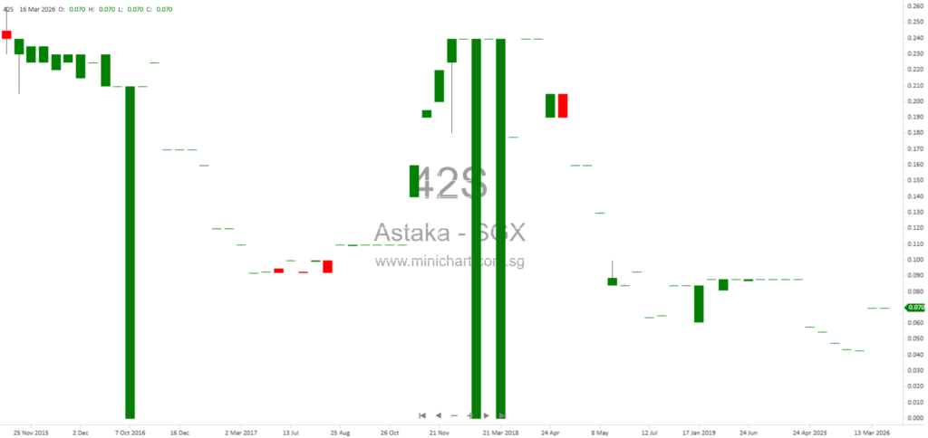 Astaka Holdings Limited Reports Material Variances Between Audited and Unaudited FY2025 Results; No Dividend Details Announced