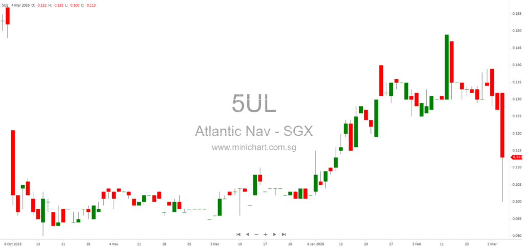 Saeed Investment Increases Stake in Atlantic Navigation Holdings to 75.1% Amid Middle East Uncertainty