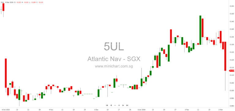 Saeed Investment Increases Stake in Atlantic Navigation Holdings to 75.1% Amid Middle East Uncertainty