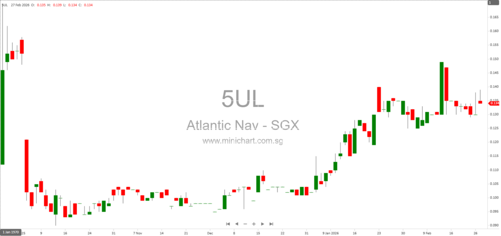 Atlantic Navigation Holdings Reports No Operational Disruption Amid Middle East Conflict – March 2026 Update