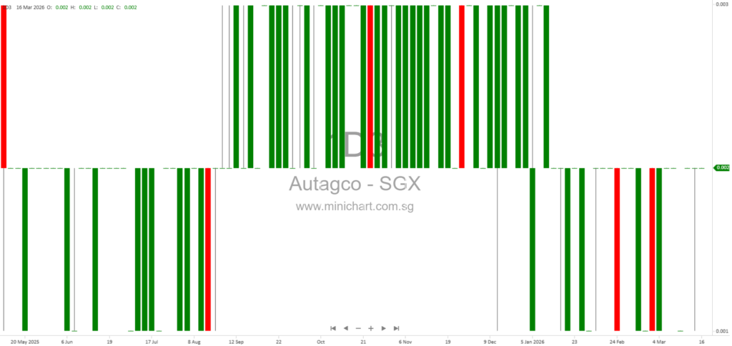 Autagco Ltd. 2Q and HY FY26 Interim Financial Results: Assisted Living Business Growth, F&B Liquidation, No Dividend Declared
