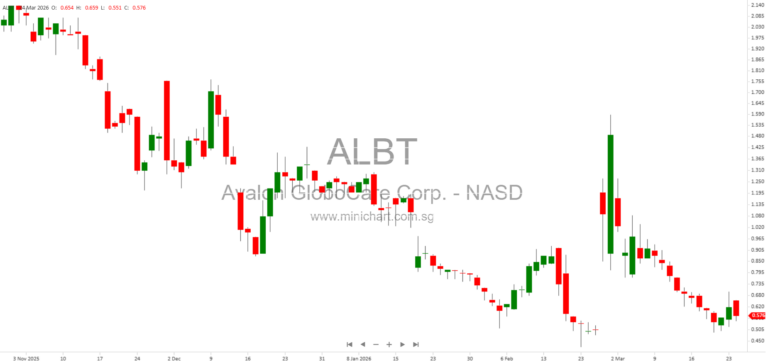 Avalon GloboCare Corp. Announces $2.8 Million Private Placement to Support Operating Expenses and Working Capital 11