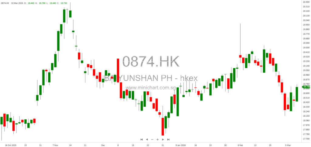 Guangzhou Baiyunshan Pharmaceutical Announces Board Meeting to Approve 2025 Audited Financial Results on March 20, 2026 1