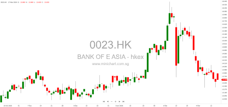 Bank of East Asia 2025 Second Interim Scrip Dividend Scheme Details and Shareholder Instructions