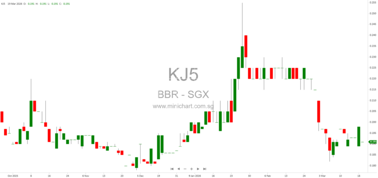 BBR Holdings (S) Ltd Announces S$32 Million Acquisition of iMax SG Ventures Student Hostel at Nanyang Technological University