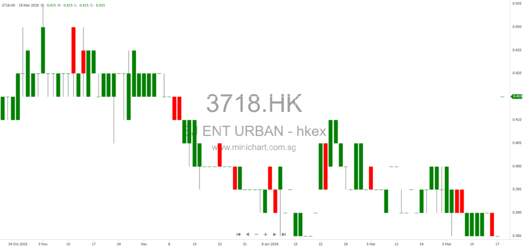 Beijing Enterprises Urban Resources Group Announces Over 750% Profit Increase for 2025 – Positive Profit Alert