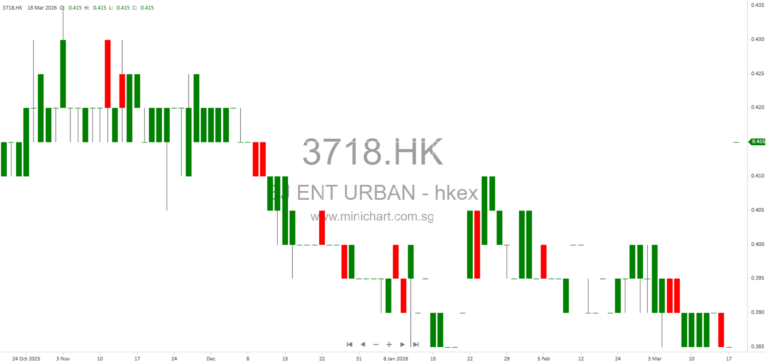 Beijing Enterprises Urban Resources Group Announces Over 750% Profit Increase for 2025 – Positive Profit Alert