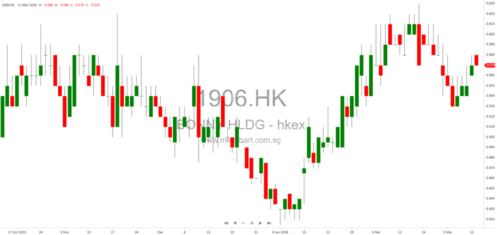 Bonny International Issues Profit Warning: Expected Loss of Up to RMB58 Million for 2025 Due to Revenue Decline and Property Impairment 12