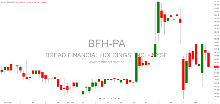 Bread Financial Holdings, Inc. Reports February 2026 Performance Update and Key Financial Highlights