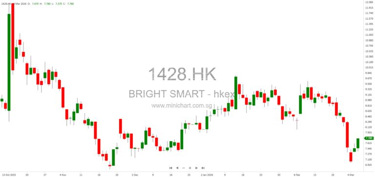 Mandatory General Offer Disclosure: Morgan Stanley Dealings in Bright Smart Securities & Commodities Group Limited (March 2026) 12
